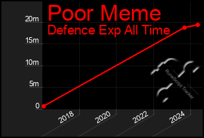 Total Graph of Poor Meme