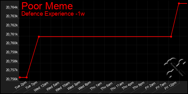 Last 7 Days Graph of Poor Meme