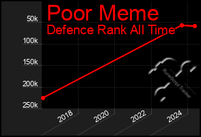 Total Graph of Poor Meme