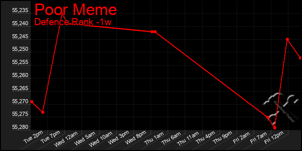Last 7 Days Graph of Poor Meme