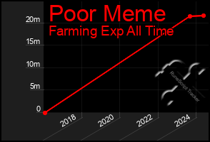 Total Graph of Poor Meme