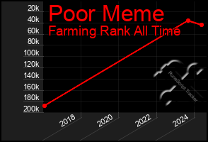 Total Graph of Poor Meme