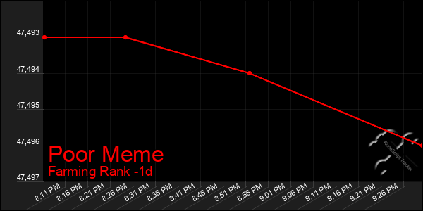 Last 24 Hours Graph of Poor Meme