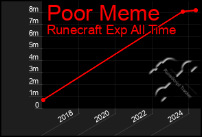 Total Graph of Poor Meme