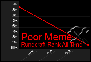 Total Graph of Poor Meme