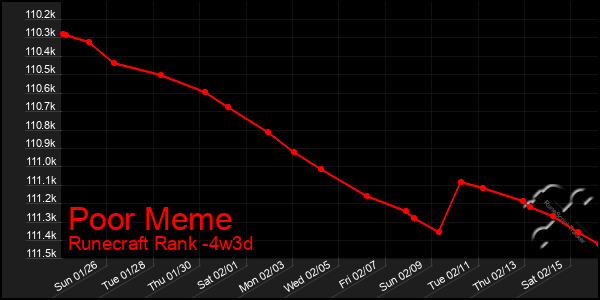 Last 31 Days Graph of Poor Meme