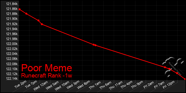 Last 7 Days Graph of Poor Meme