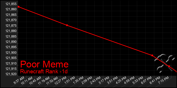 Last 24 Hours Graph of Poor Meme