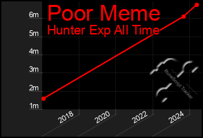 Total Graph of Poor Meme