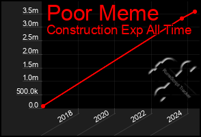 Total Graph of Poor Meme