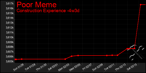 Last 31 Days Graph of Poor Meme