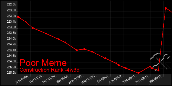 Last 31 Days Graph of Poor Meme