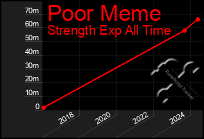 Total Graph of Poor Meme