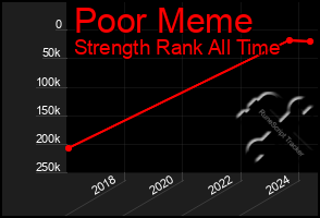 Total Graph of Poor Meme