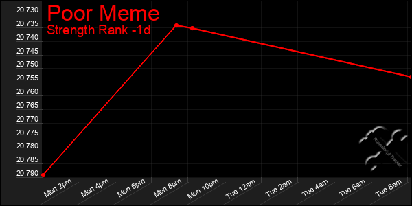 Last 24 Hours Graph of Poor Meme