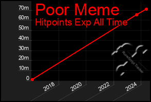 Total Graph of Poor Meme