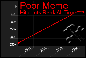 Total Graph of Poor Meme