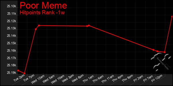 Last 7 Days Graph of Poor Meme