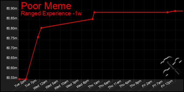 Last 7 Days Graph of Poor Meme