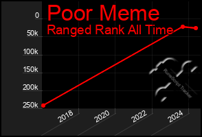 Total Graph of Poor Meme