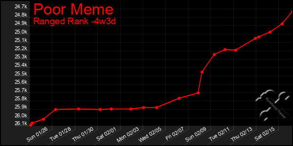 Last 31 Days Graph of Poor Meme