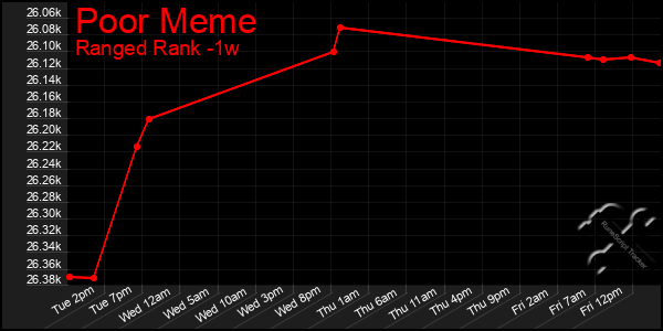 Last 7 Days Graph of Poor Meme