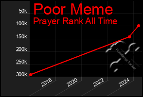 Total Graph of Poor Meme