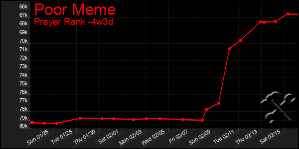 Last 31 Days Graph of Poor Meme