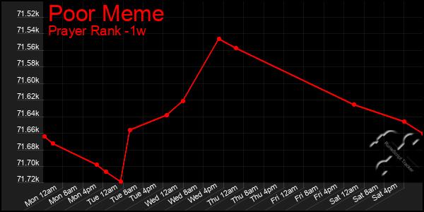Last 7 Days Graph of Poor Meme