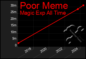 Total Graph of Poor Meme