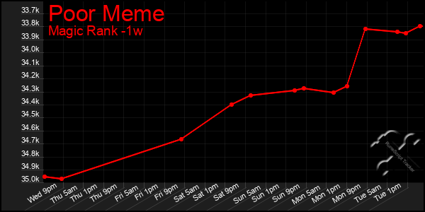 Last 7 Days Graph of Poor Meme