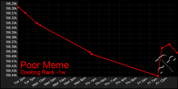Last 7 Days Graph of Poor Meme
