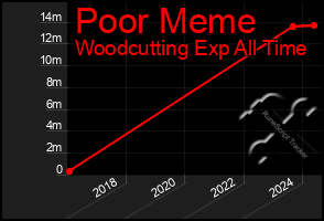 Total Graph of Poor Meme