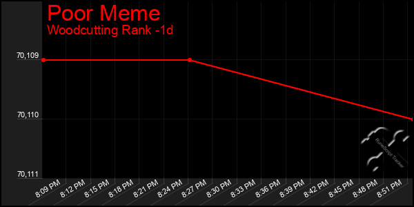 Last 24 Hours Graph of Poor Meme