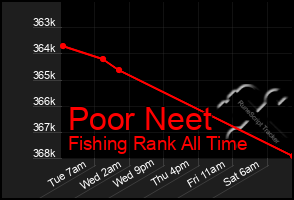 Total Graph of Poor Neet