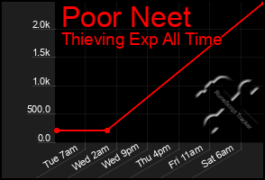 Total Graph of Poor Neet