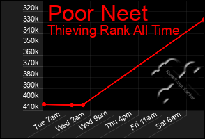 Total Graph of Poor Neet