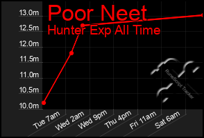 Total Graph of Poor Neet