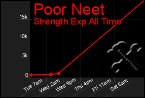 Total Graph of Poor Neet