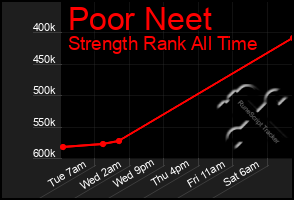 Total Graph of Poor Neet