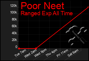 Total Graph of Poor Neet