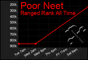 Total Graph of Poor Neet