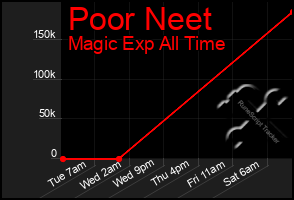 Total Graph of Poor Neet