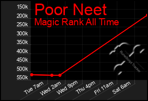 Total Graph of Poor Neet