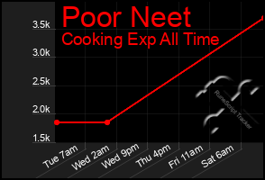 Total Graph of Poor Neet