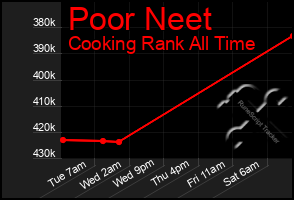 Total Graph of Poor Neet