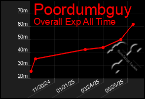 Total Graph of Poordumbguy