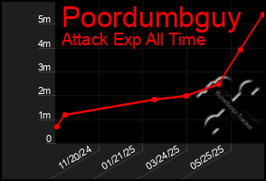 Total Graph of Poordumbguy
