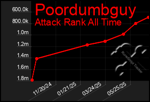 Total Graph of Poordumbguy