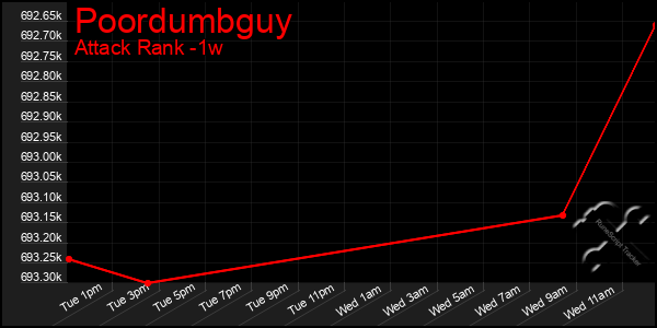 Last 7 Days Graph of Poordumbguy